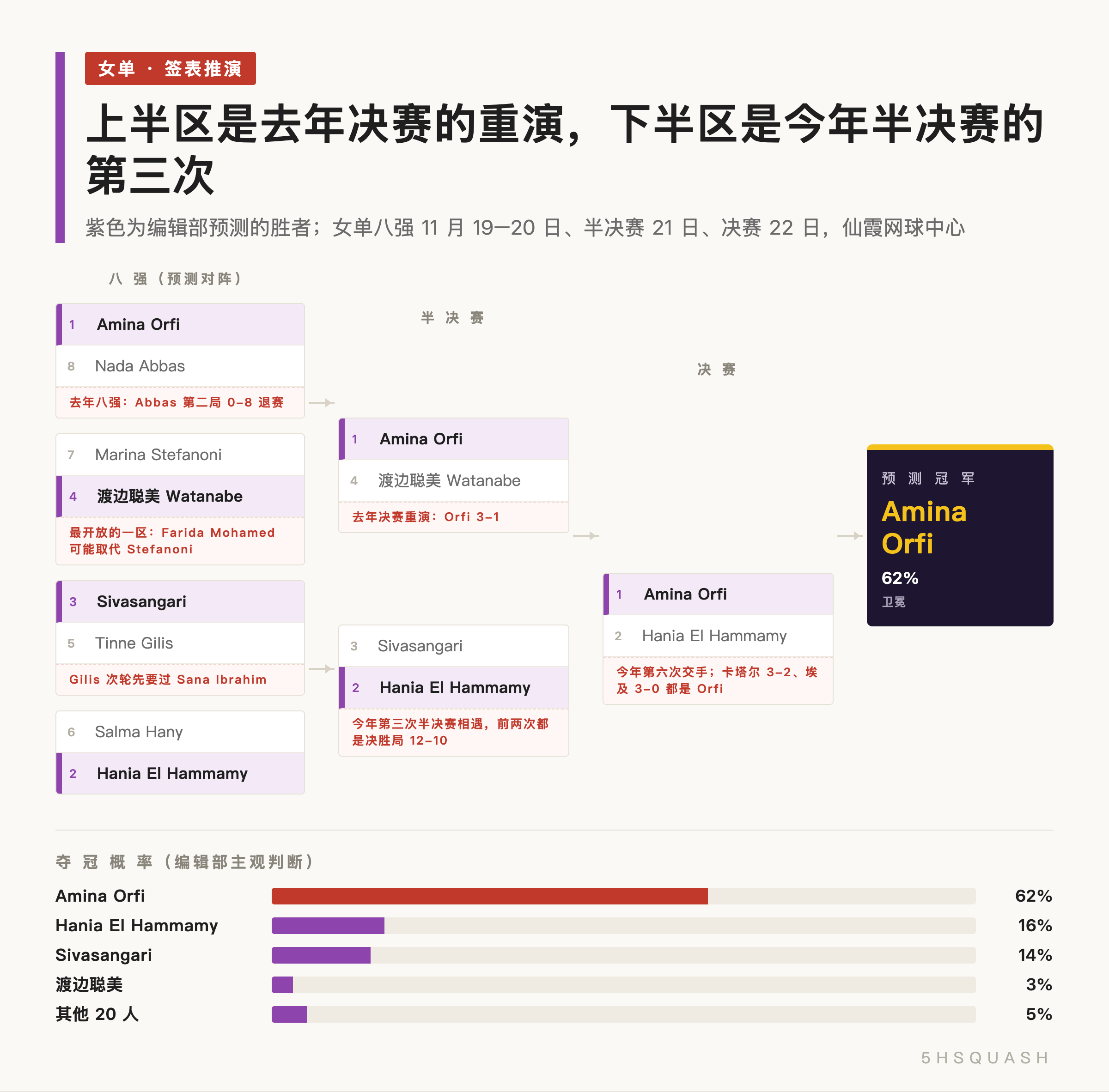 2026 中国壁球公开赛女单签表推演：编辑部预测 Orfi 决赛击败 El Hammamy 卫冕