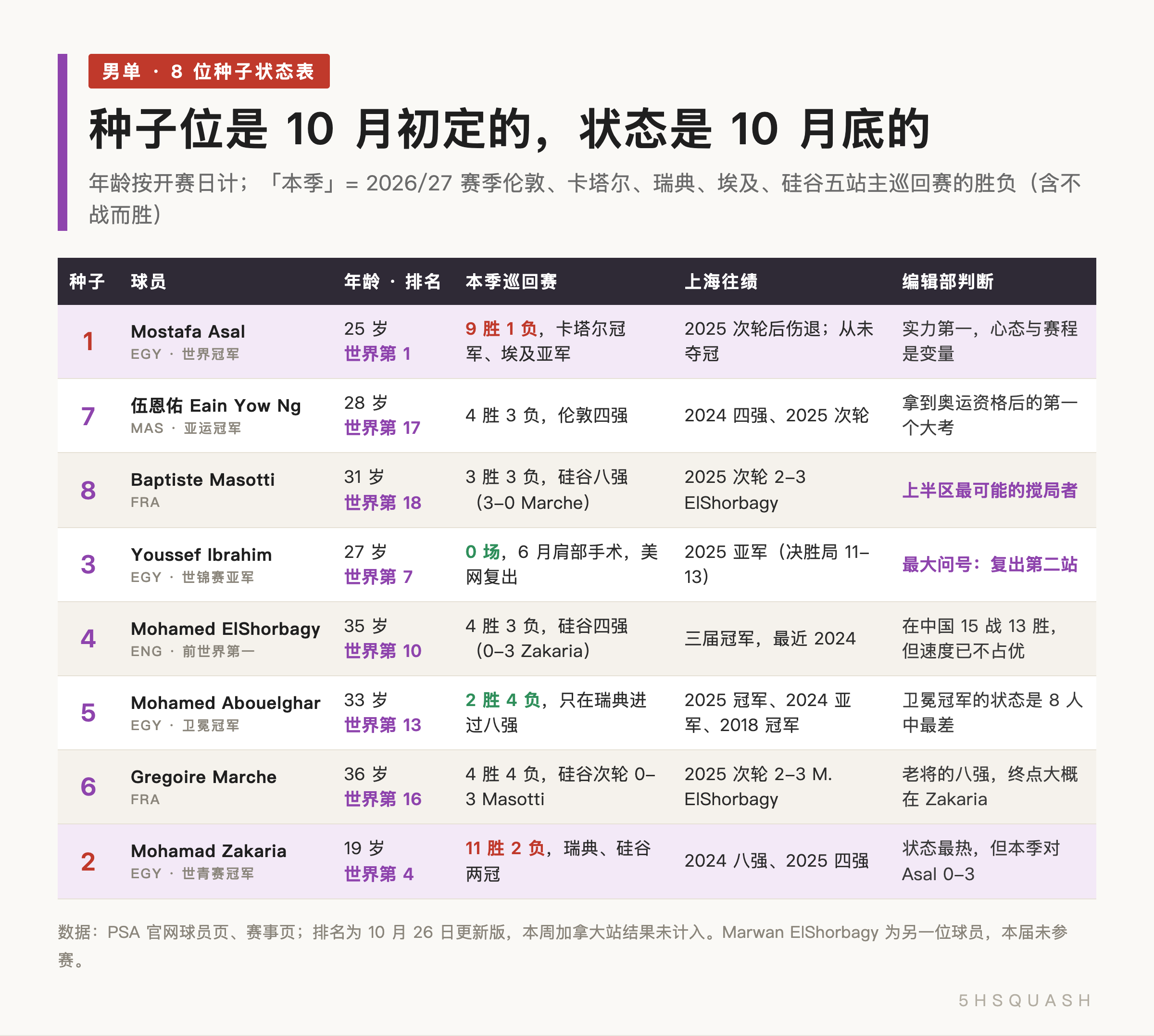 2026 中国壁球公开赛男单 8 位种子状态表：年龄、排名、本季战绩、上海往绩