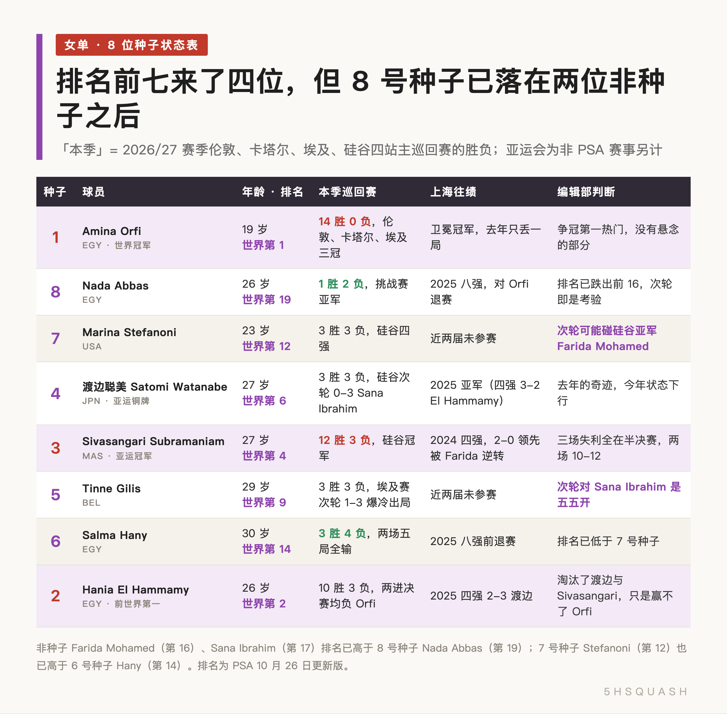 2026 中国壁球公开赛女单 8 位种子状态表：年龄、排名、本季战绩、上海往绩