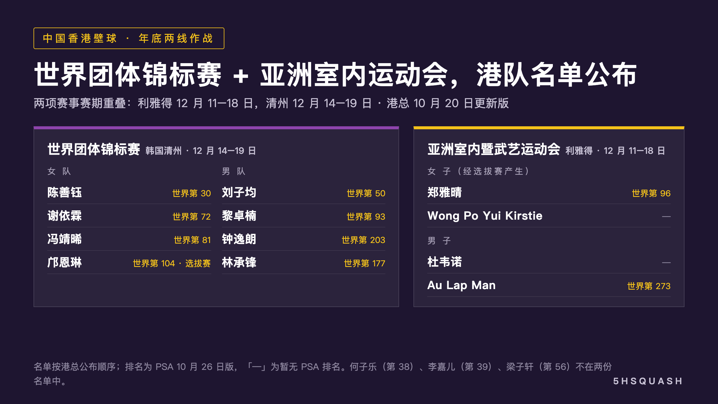 港队年底两线作战名单公布:陈善钰、刘子均领衔世界团体锦标赛,19 岁邝恩琳经选拔赛入队;何子乐、李嘉儿、梁子轩不在名单;港青马来西亚赛三金三银一铜